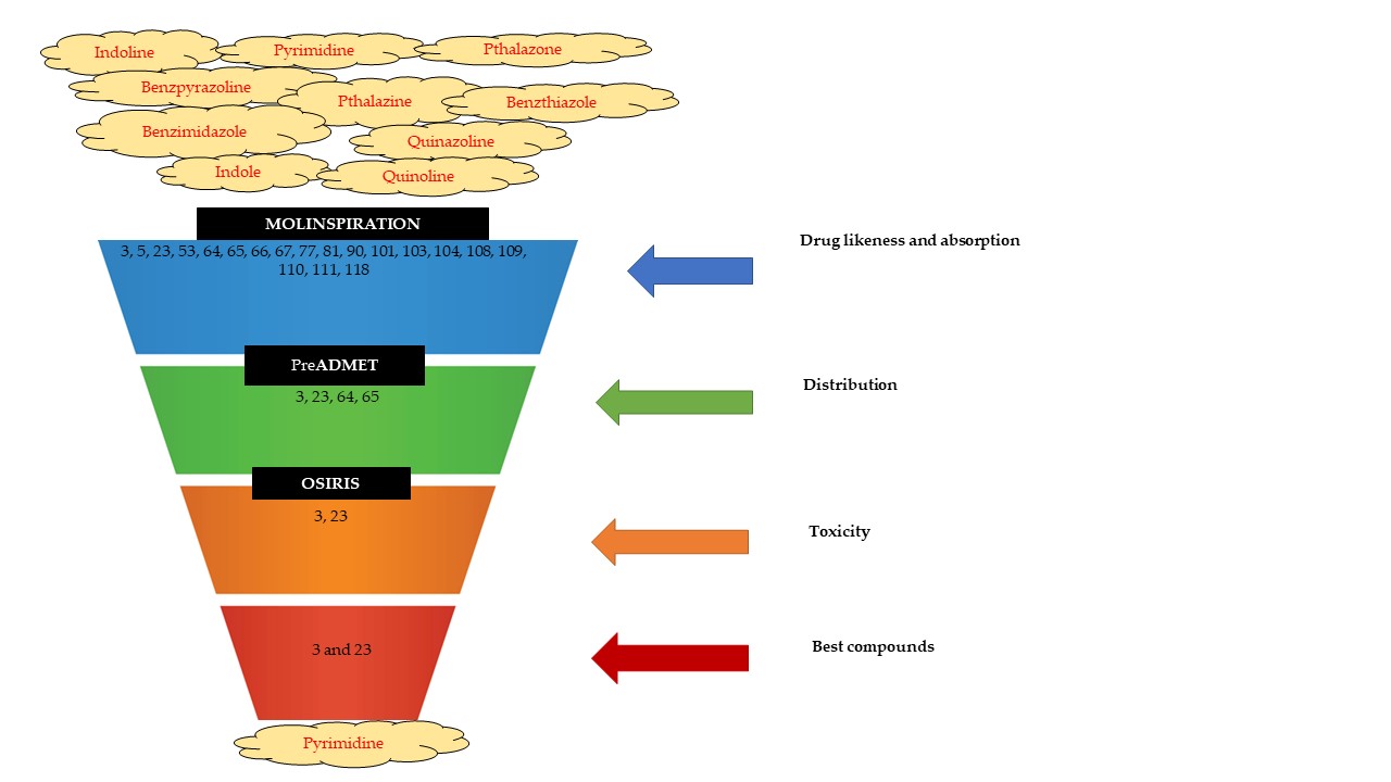 Figure 1. Screening of ADMET properties of Heterocyclic Compounds for anti-renal cancer activity.