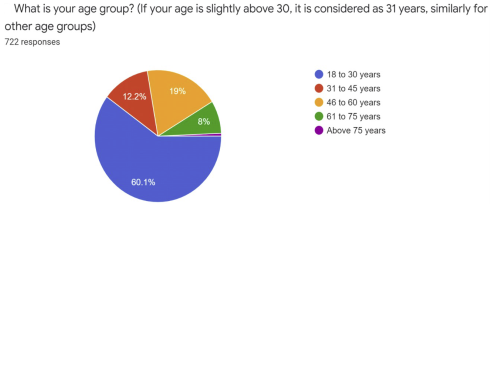 Age wise distribution of respondents of Covid-19 vaccination survey