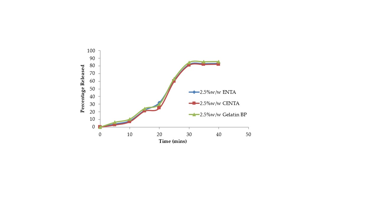 Representative dissolution plots for polymers incorporated at 2.5% w/w.